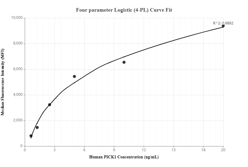 Cytometric bead array standard curve ofMP00068-1, PICK1 Recombinant Matched Antibody Pair, PBS Only. Capture antibody: 82919-5-PBS. Detection antibody: 82919-4-PBS. Standard: Ag1443. Range: 0.625-20 ng/mL.